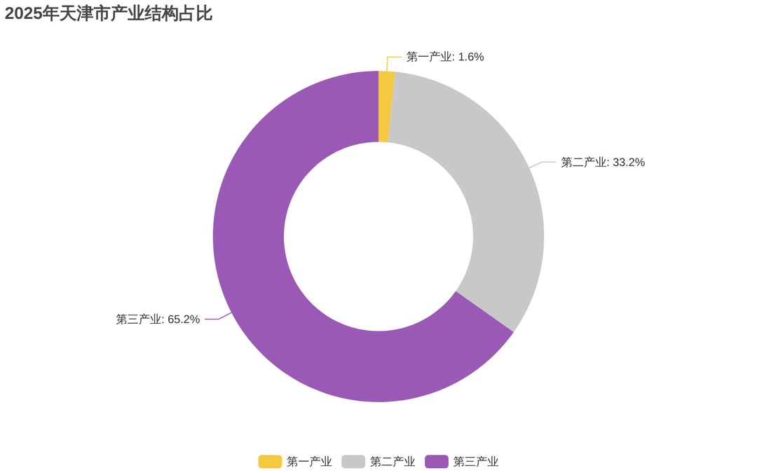天津产业结构